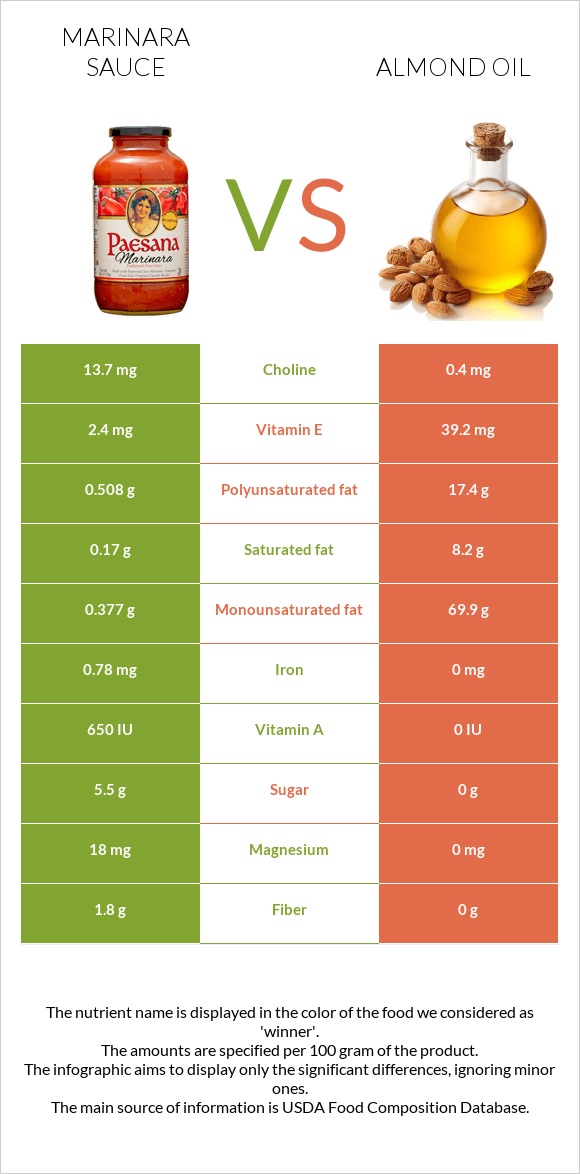 Մարինարա սոուս vs Նուշի ձեթ infographic