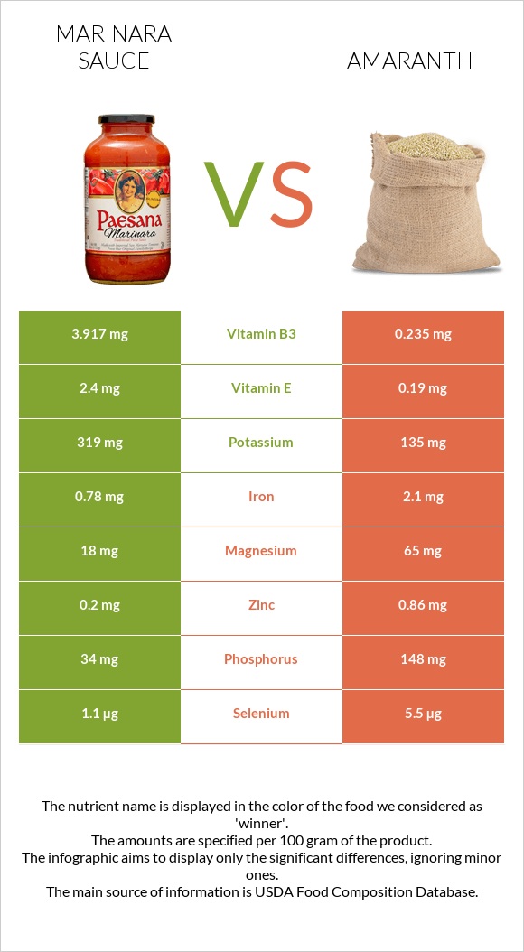 Մարինարա սոուս vs Amaranth grain infographic