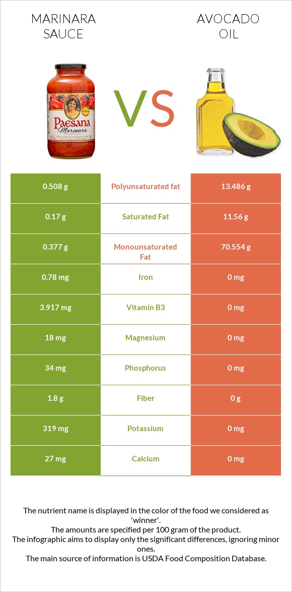 Marinara sauce vs Avocado oil infographic