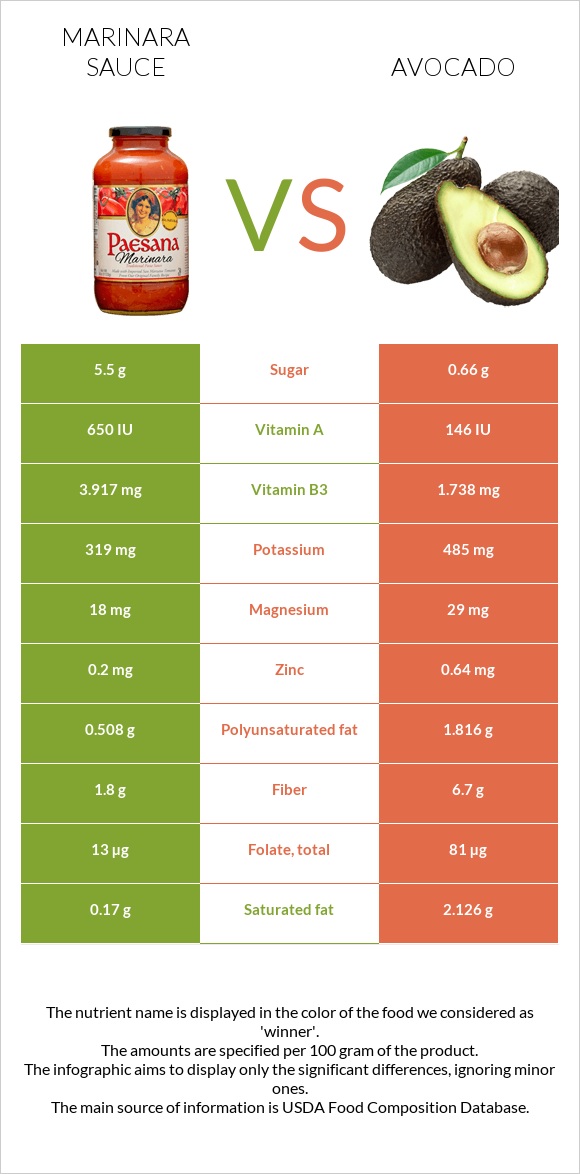 Marinara sauce vs Avocado infographic