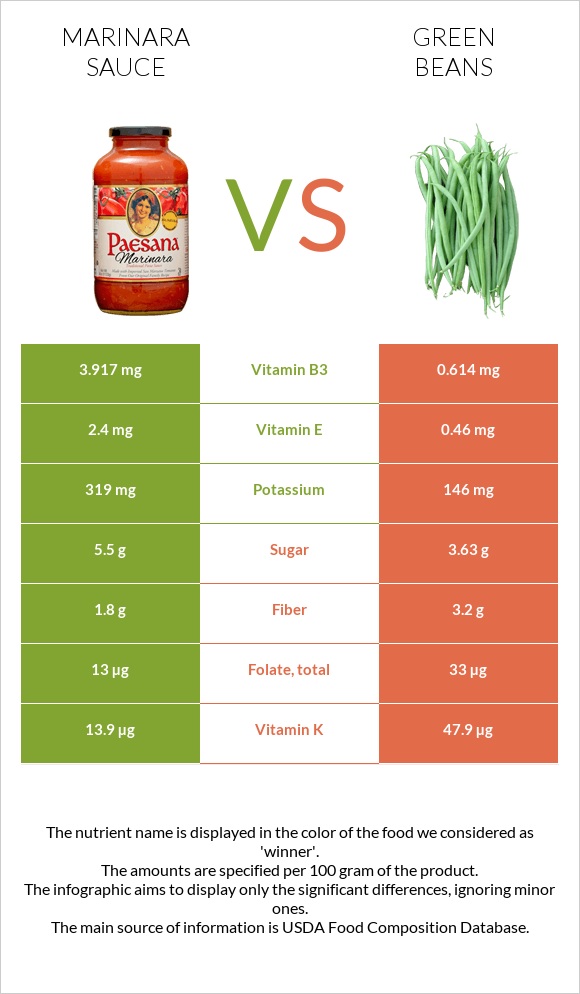 Մարինարա սոուս vs Կանաչ լոբի infographic