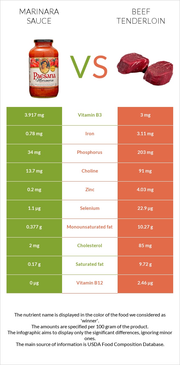 Marinara sauce vs Beef tenderloin infographic