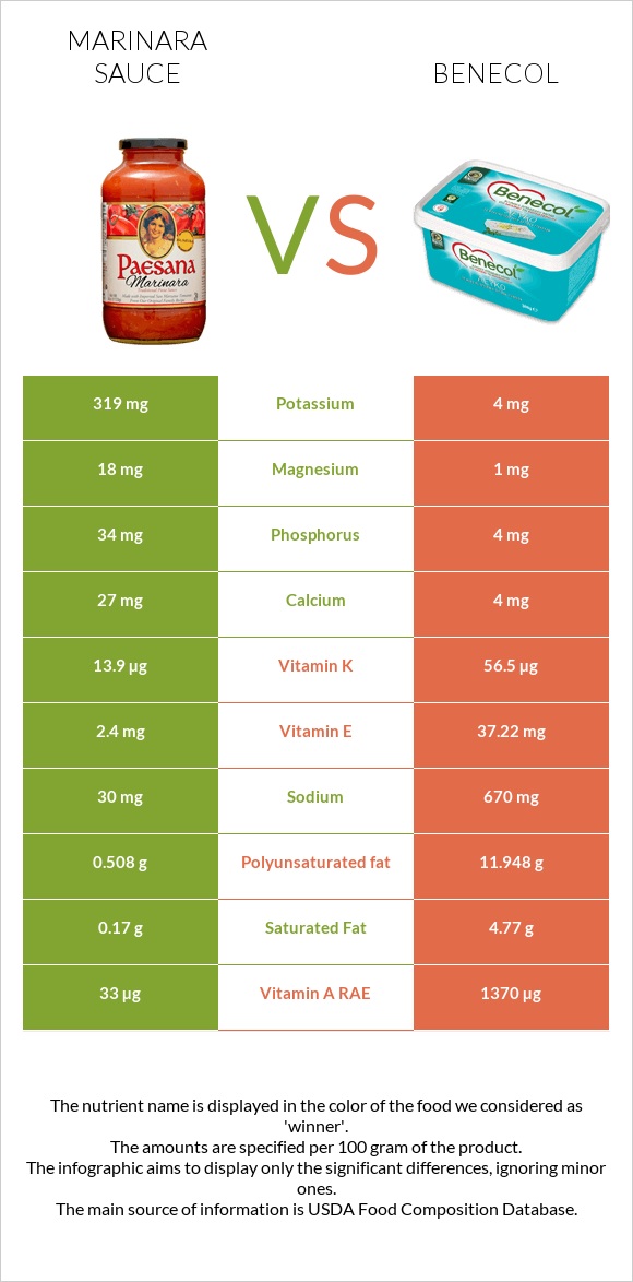 Marinara sauce vs Benecol infographic