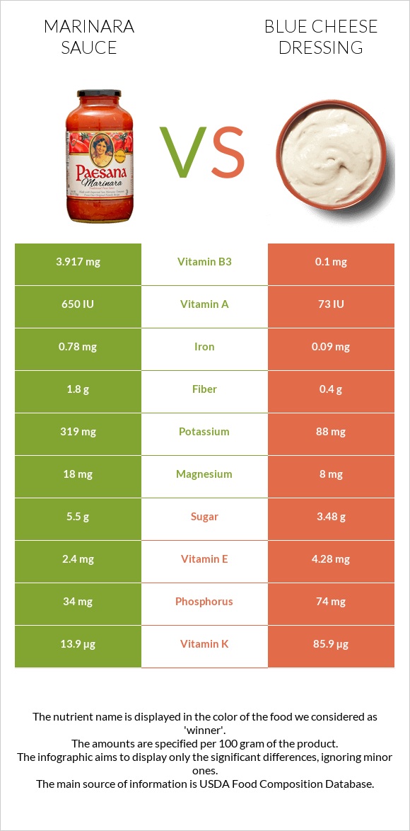 Մարինարա սոուս vs Blue cheese dressing infographic