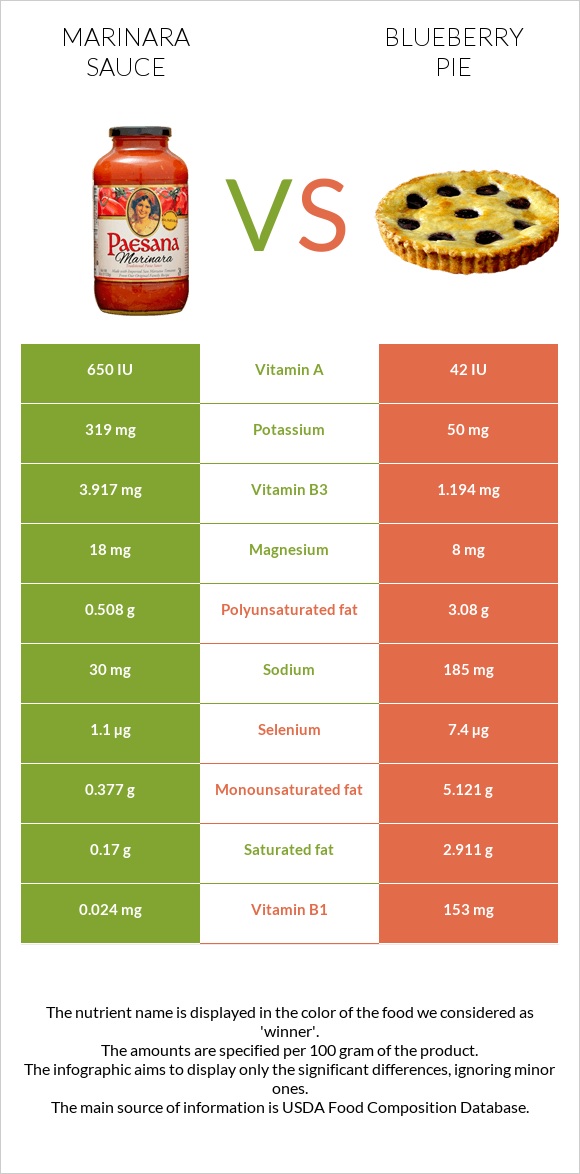 Marinara sauce vs Blueberry pie infographic