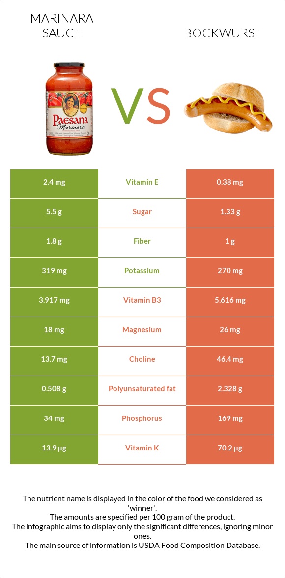 Marinara sauce vs Bockwurst infographic