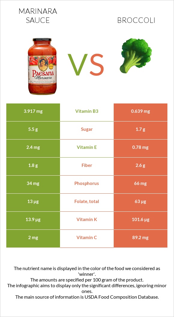 Marinara sauce vs Broccoli infographic