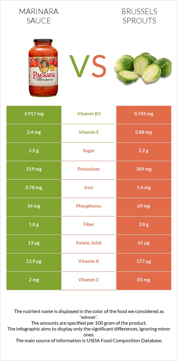 Marinara sauce vs Brussels sprouts infographic