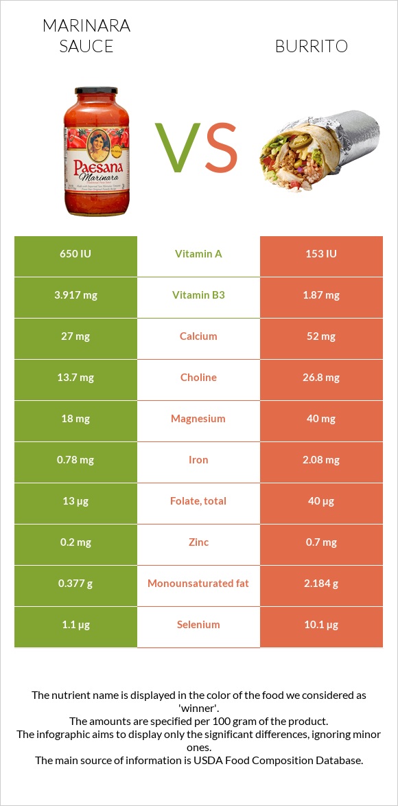 Marinara sauce vs Burrito infographic