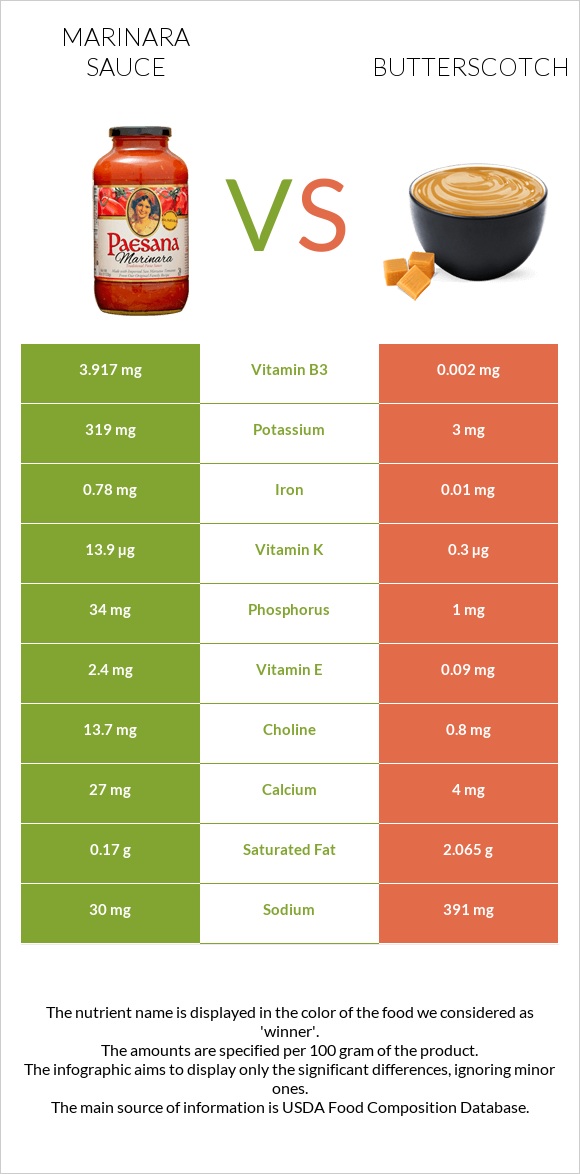 Marinara sauce vs Butterscotch infographic