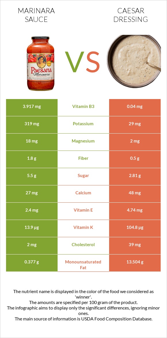 Marinara sauce vs Caesar dressing infographic