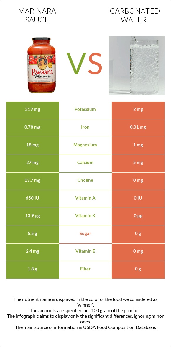 Marinara sauce vs Carbonated water infographic