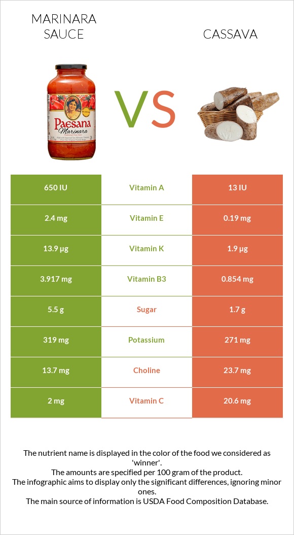 Marinara sauce vs Cassava infographic