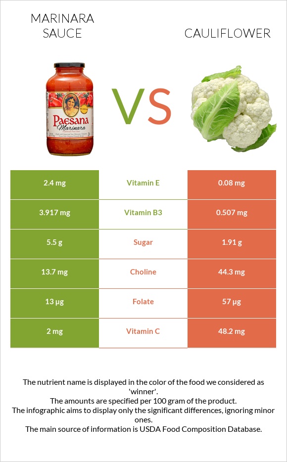 Marinara sauce vs Cauliflower infographic