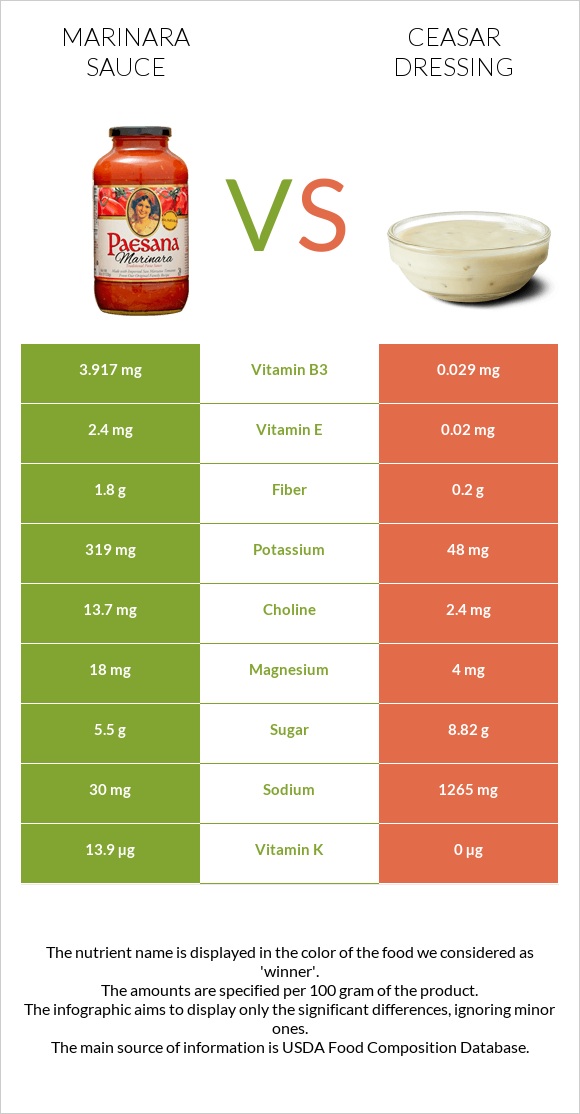Marinara sauce vs Ceasar dressing infographic