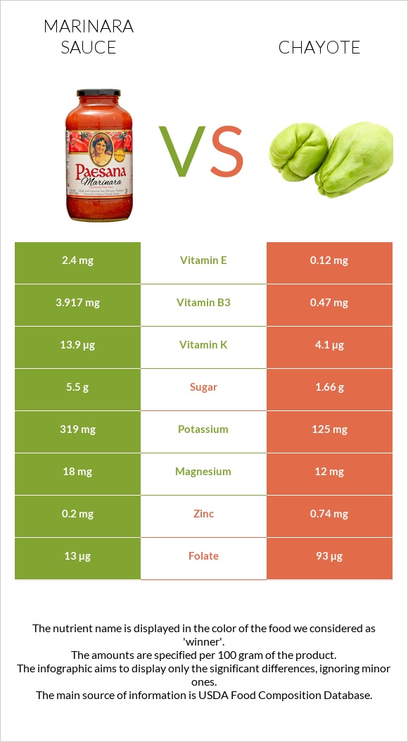 Marinara sauce vs Chayote infographic
