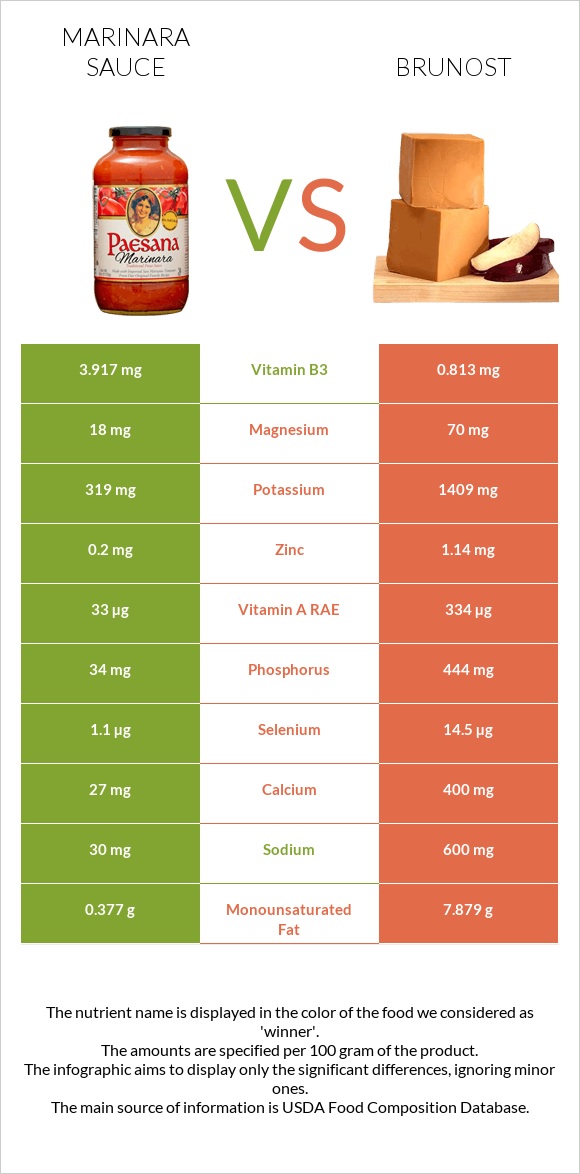 Marinara sauce vs Brunost infographic