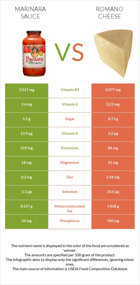 Marinara sauce vs Romano cheese infographic