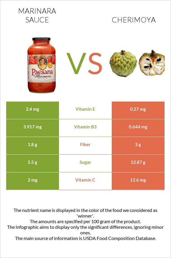 Marinara sauce vs Cherimoya infographic