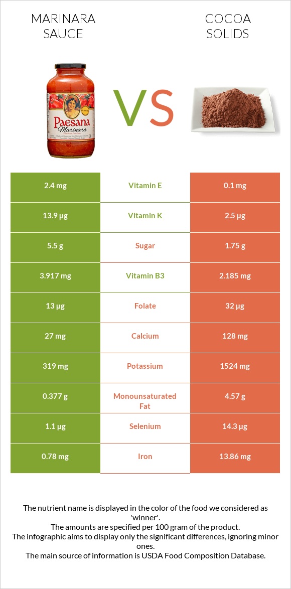 Marinara sauce vs Cocoa solids infographic