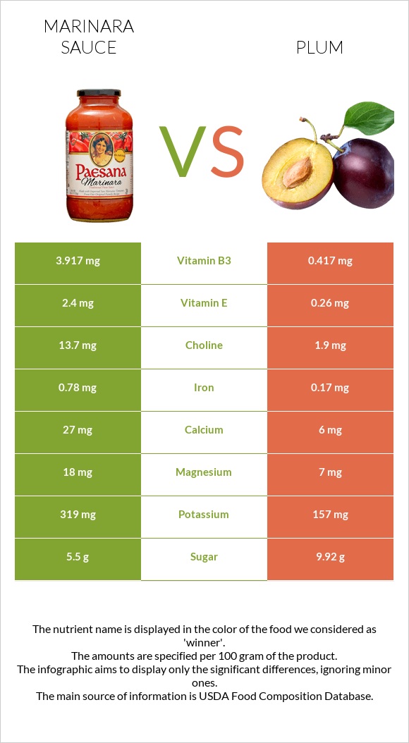 Marinara sauce vs Plum infographic
