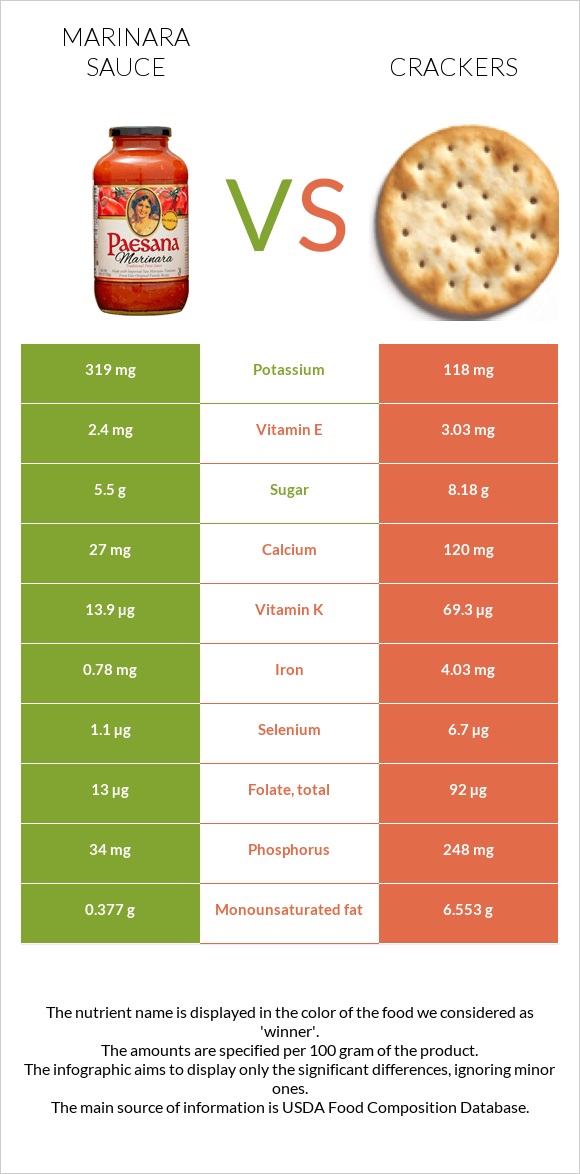 Marinara sauce vs Crackers infographic