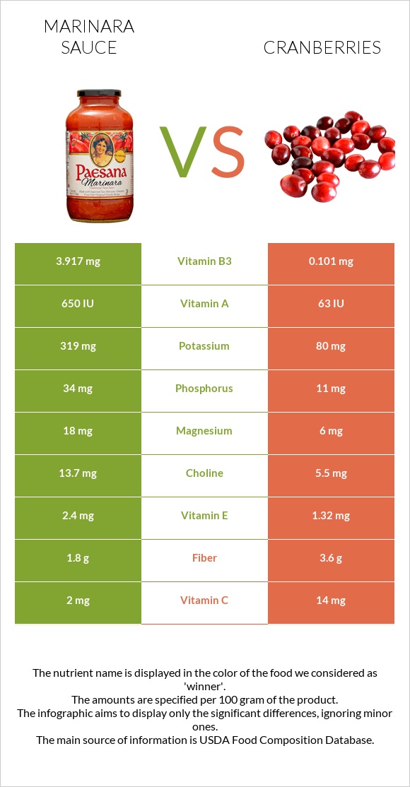 Marinara sauce vs Cranberries infographic