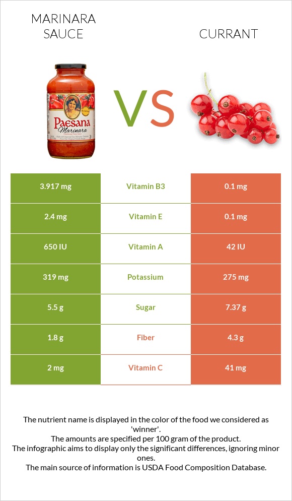 Marinara sauce vs Currant infographic