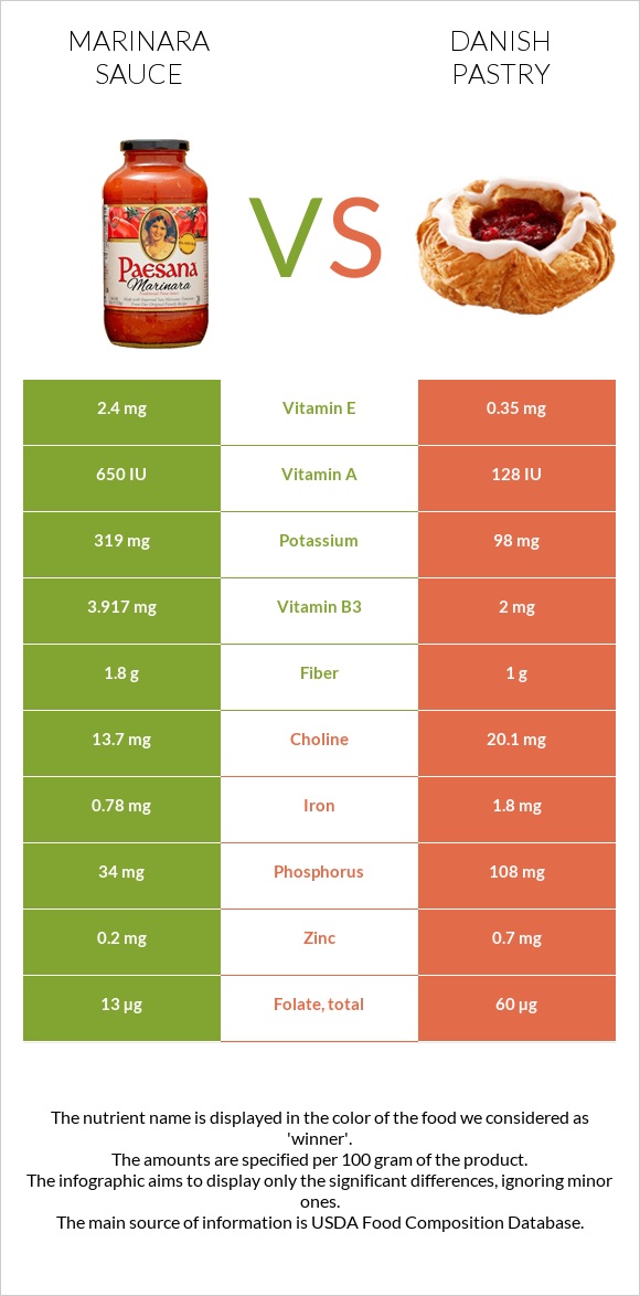 Marinara sauce vs Danish pastry infographic