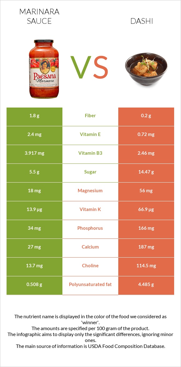 Մարինարա սոուս vs Դասի infographic