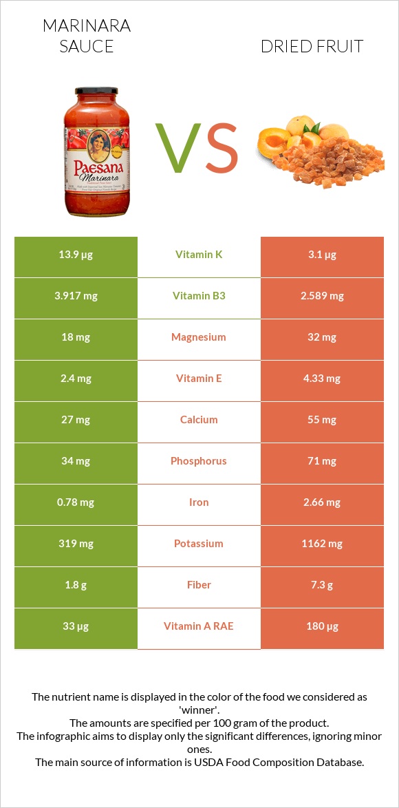 Marinara sauce vs Dried fruit infographic