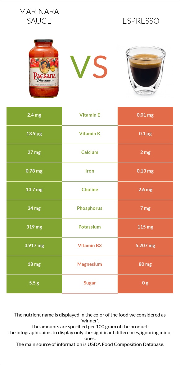 Marinara sauce vs Espresso infographic