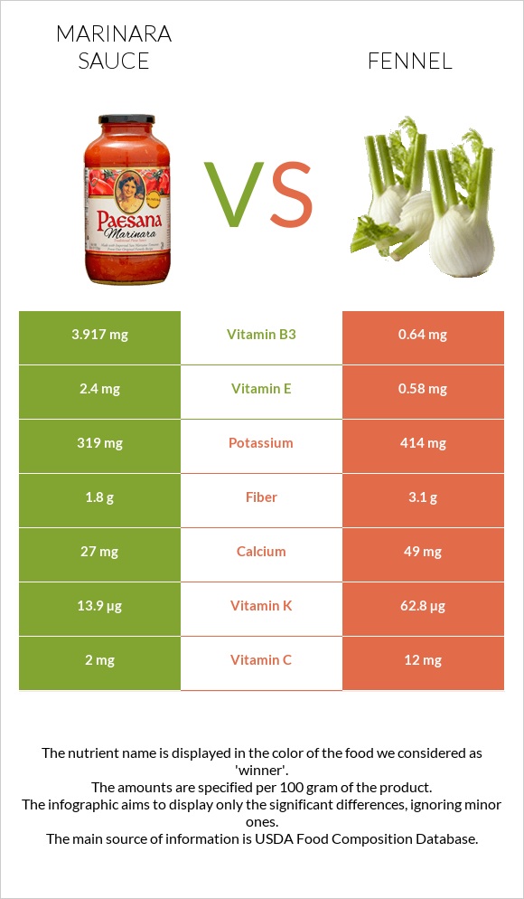 Մարինարա սոուս vs Ֆենխել infographic