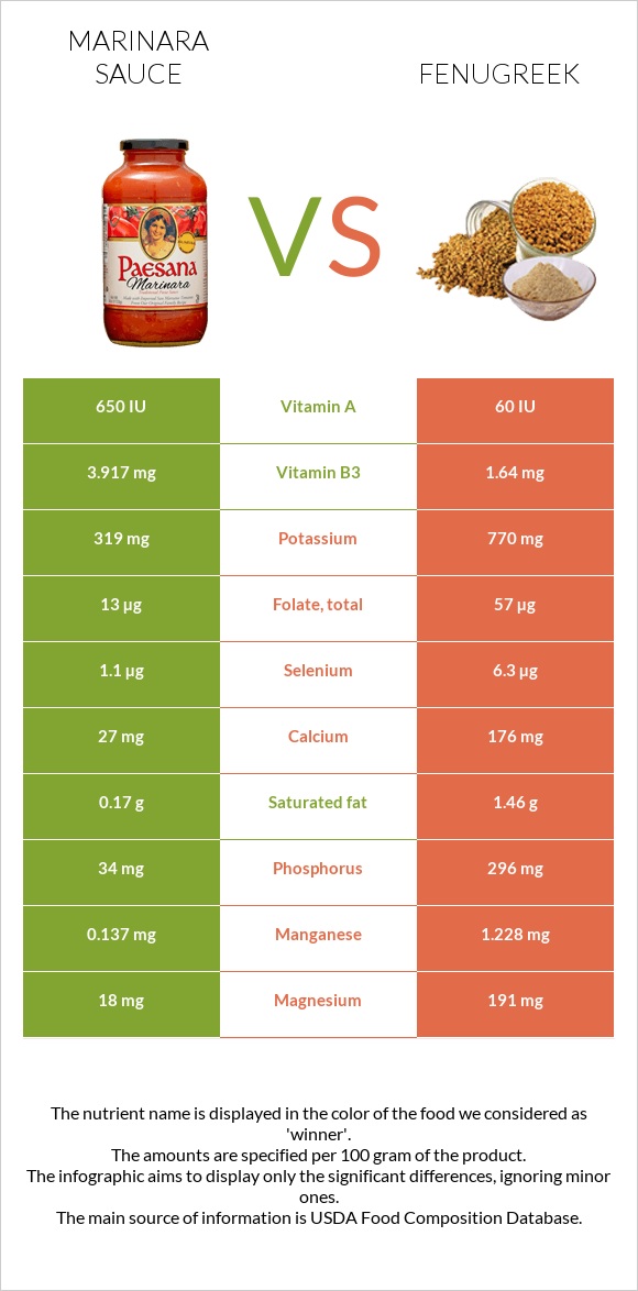 Marinara sauce vs Fenugreek infographic