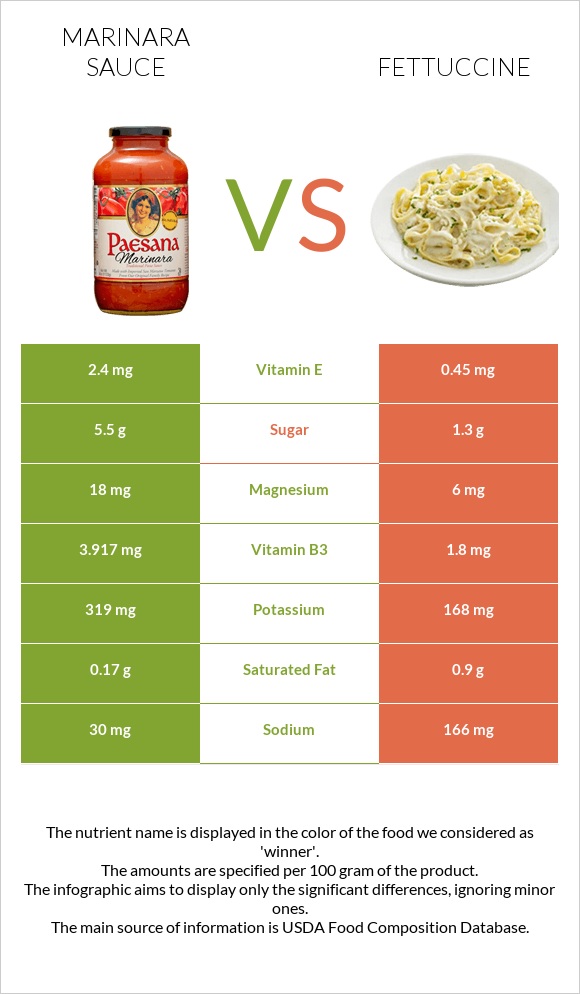 Marinara sauce vs Fettuccine infographic