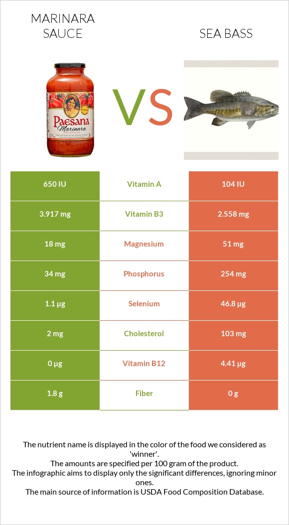 Marinara sauce vs Sea bass infographic