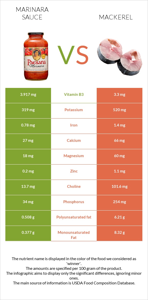 Marinara sauce vs Mackerel infographic