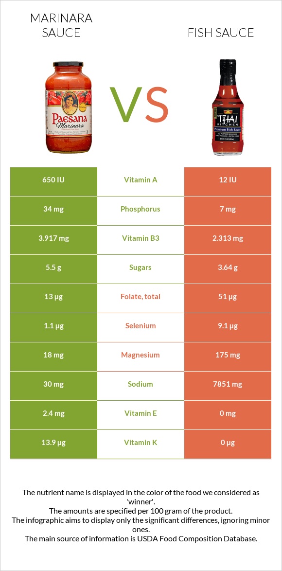Marinara sauce vs Fish sauce infographic