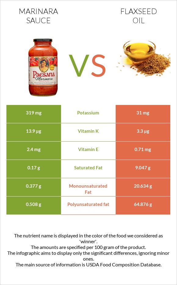 Marinara sauce vs Flaxseed oil infographic