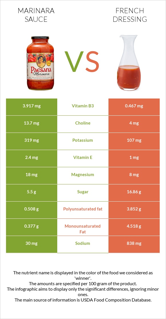 Marinara sauce vs French dressing infographic