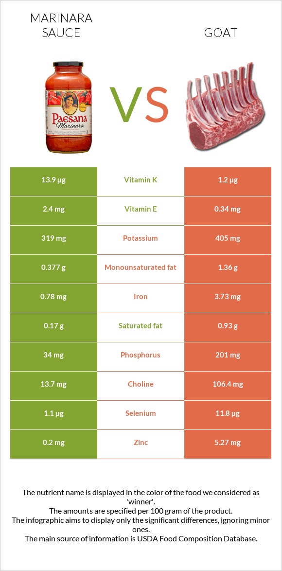 Marinara sauce vs Goat infographic