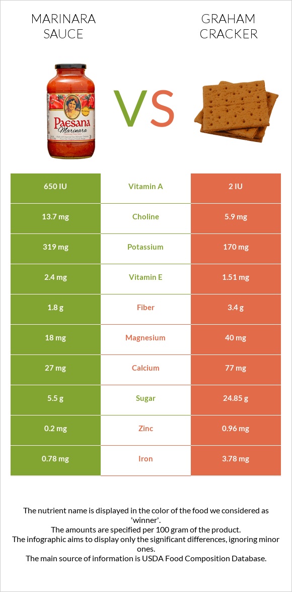 Marinara sauce vs Graham cracker infographic