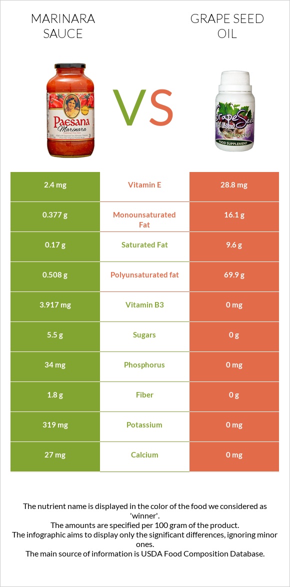 Marinara sauce vs Grape seed oil infographic