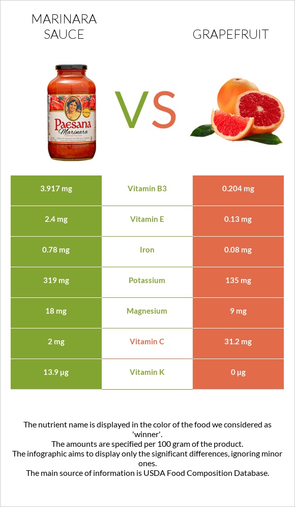 Marinara sauce vs Grapefruit infographic