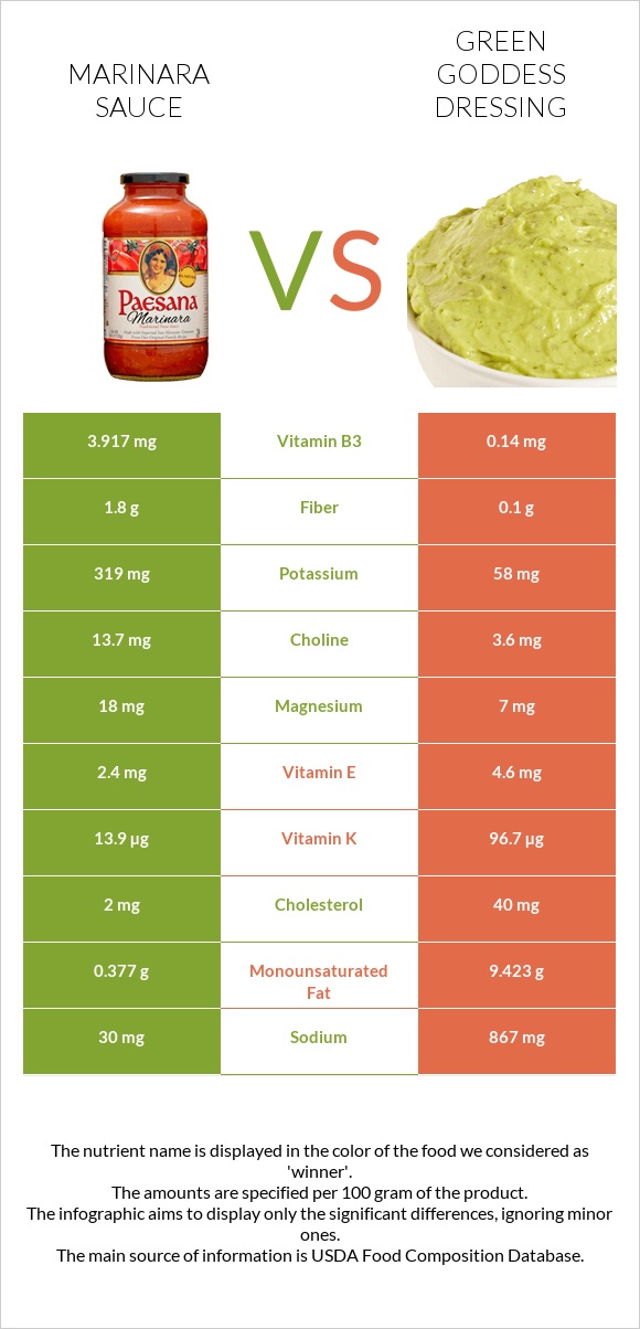 Marinara sauce vs Green Goddess Dressing infographic