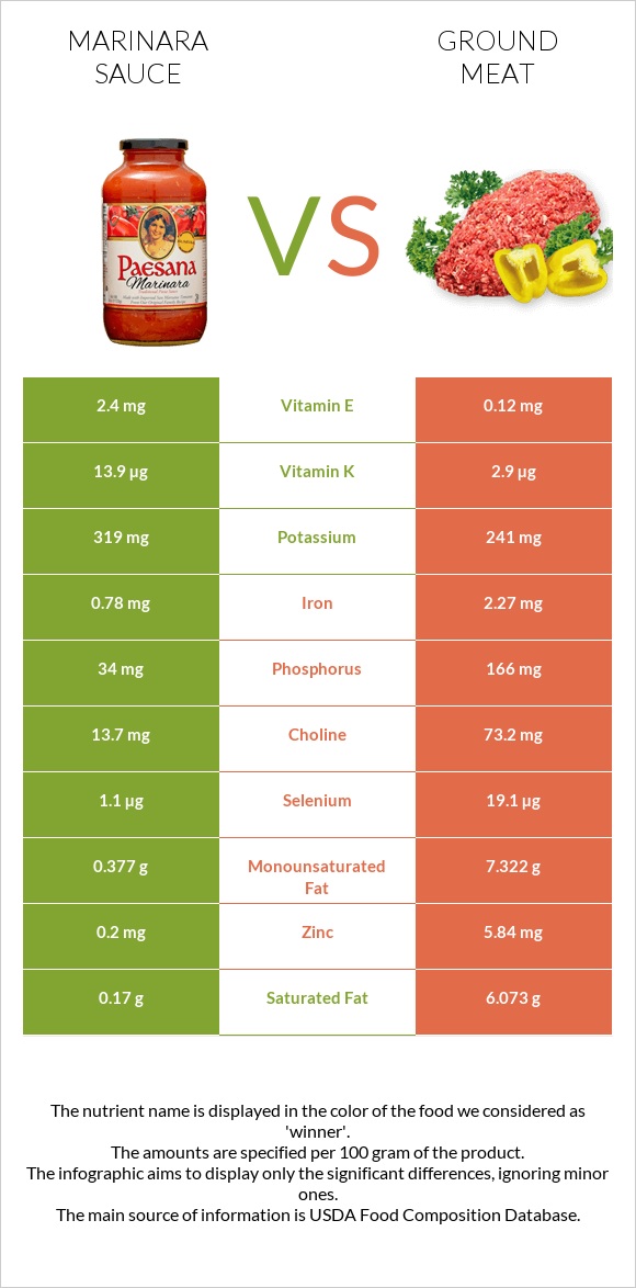 Marinara sauce vs Ground beef infographic
