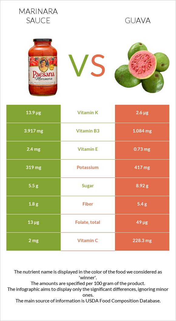 Marinara sauce vs Guava infographic