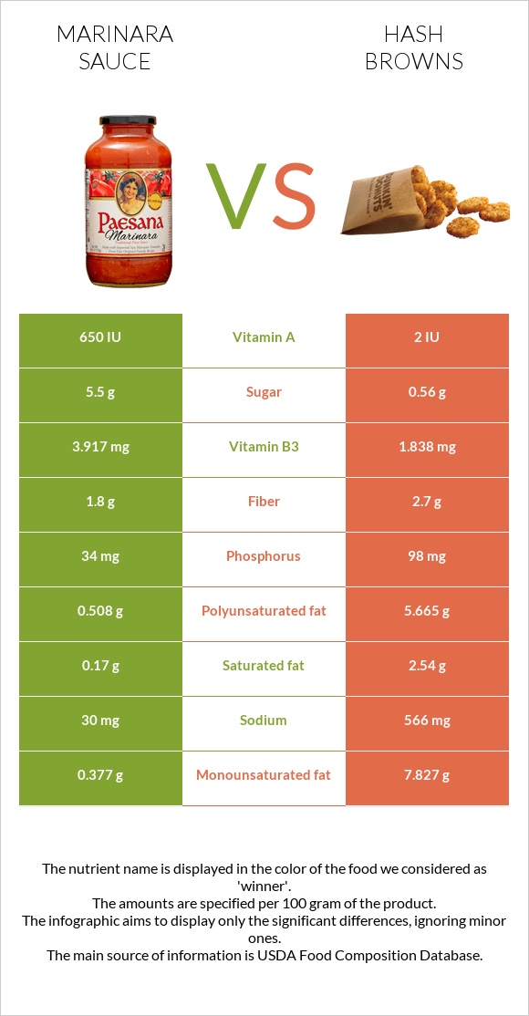 Marinara sauce vs Hash browns infographic