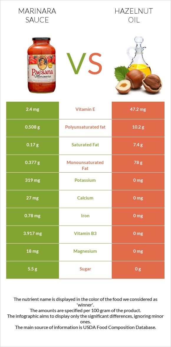 Marinara sauce vs Hazelnut oil infographic