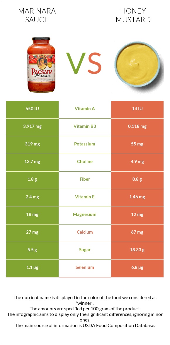 Մարինարա սոուս vs Honey mustard infographic